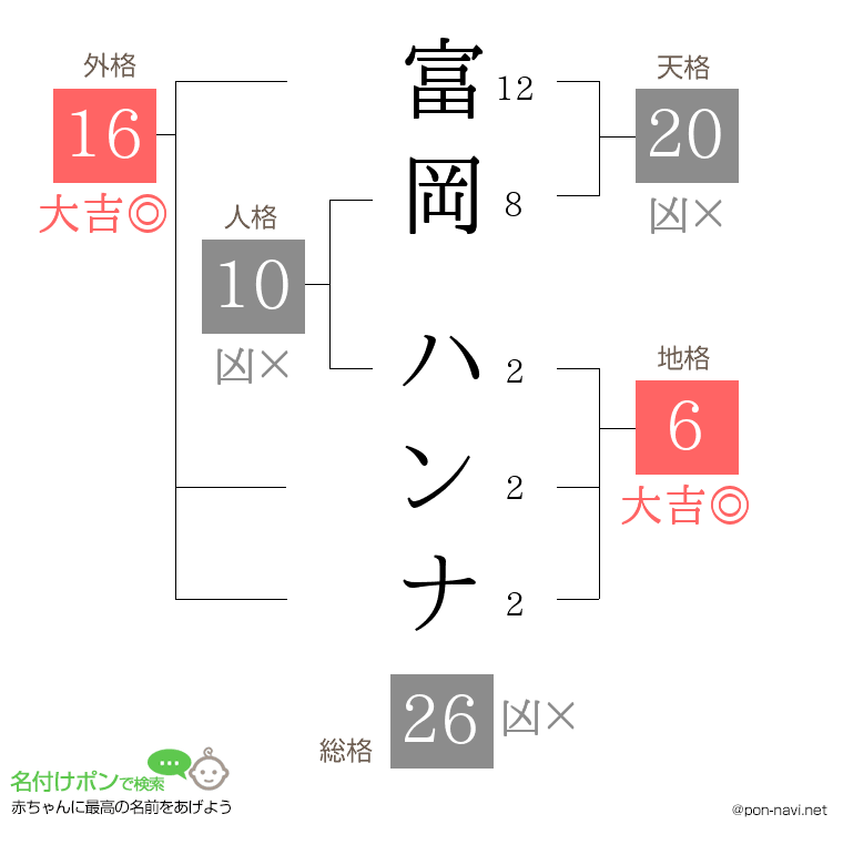 富岡 ハンナさんの姓名判断結果