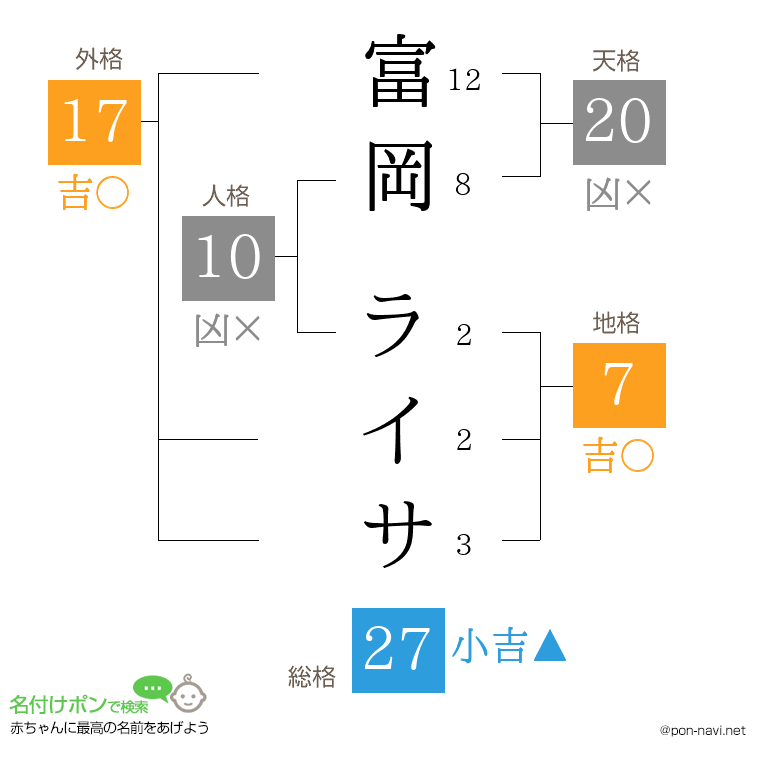 富岡 ライサさんの姓名判断結果