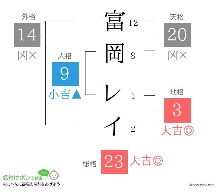 富岡 レイさんの姓名判断結果