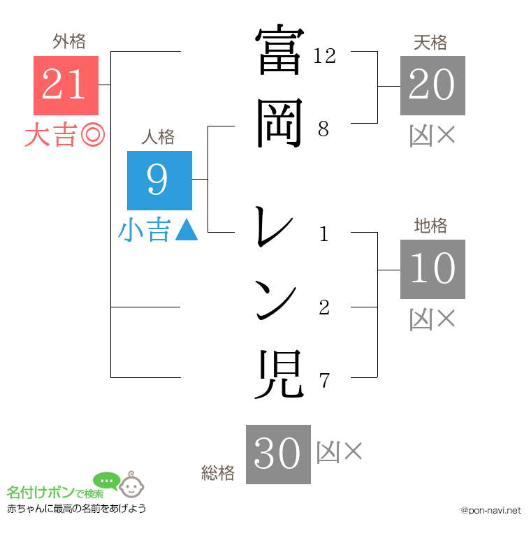 富岡 レン児さんの姓名判断結果