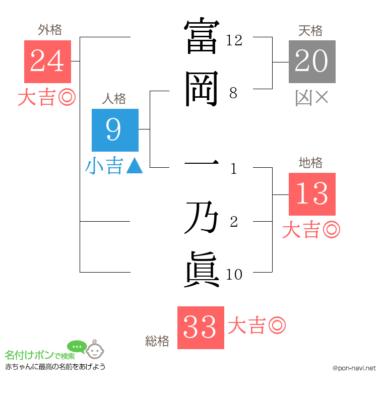 富岡 一乃眞さんの姓名判断結果