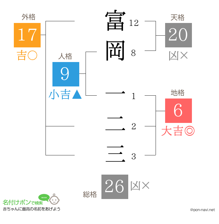 富岡 一二三さんの姓名判断結果