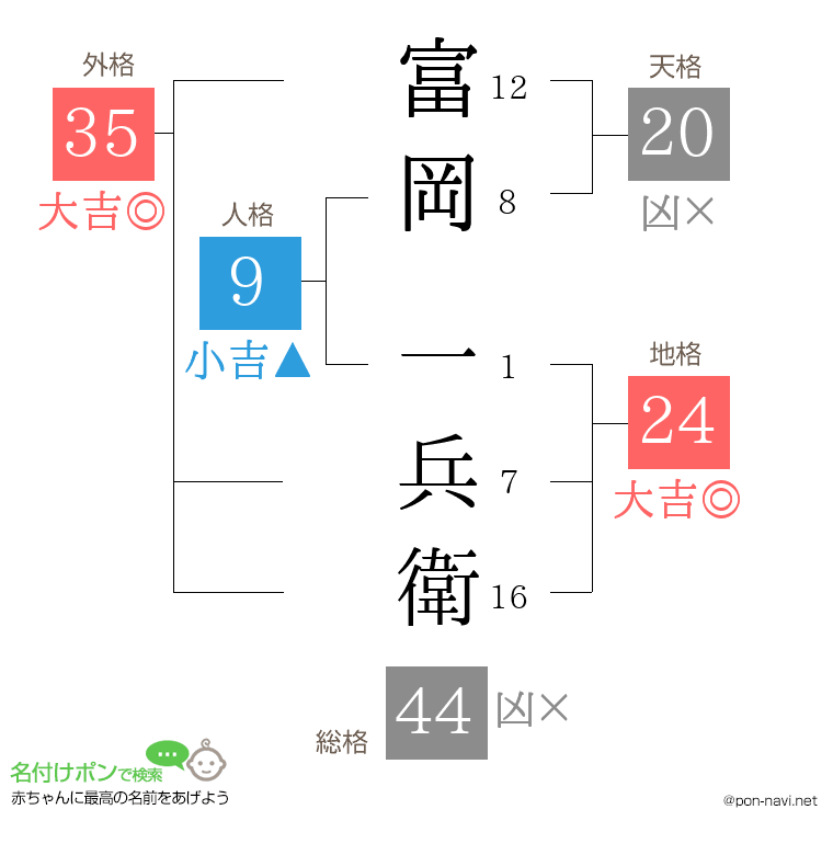 富岡 一兵衛さんの姓名判断結果