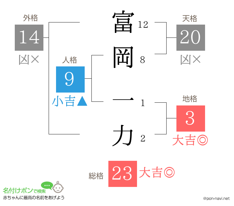 富岡 一力さんの姓名判断結果