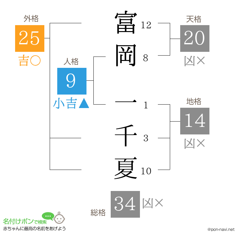 富岡 一千夏さんの姓名判断結果