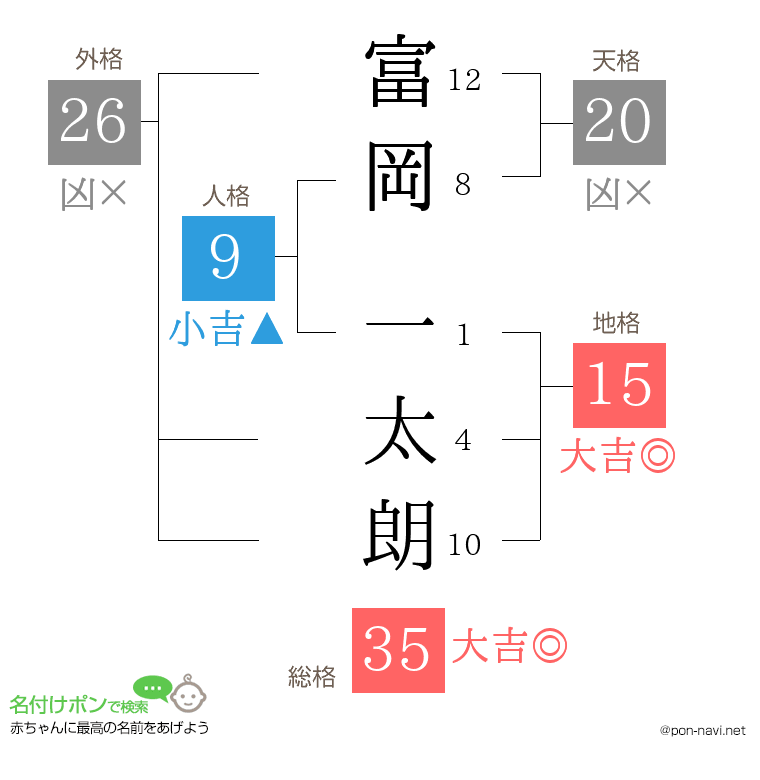富岡 一太朗さんの姓名判断結果