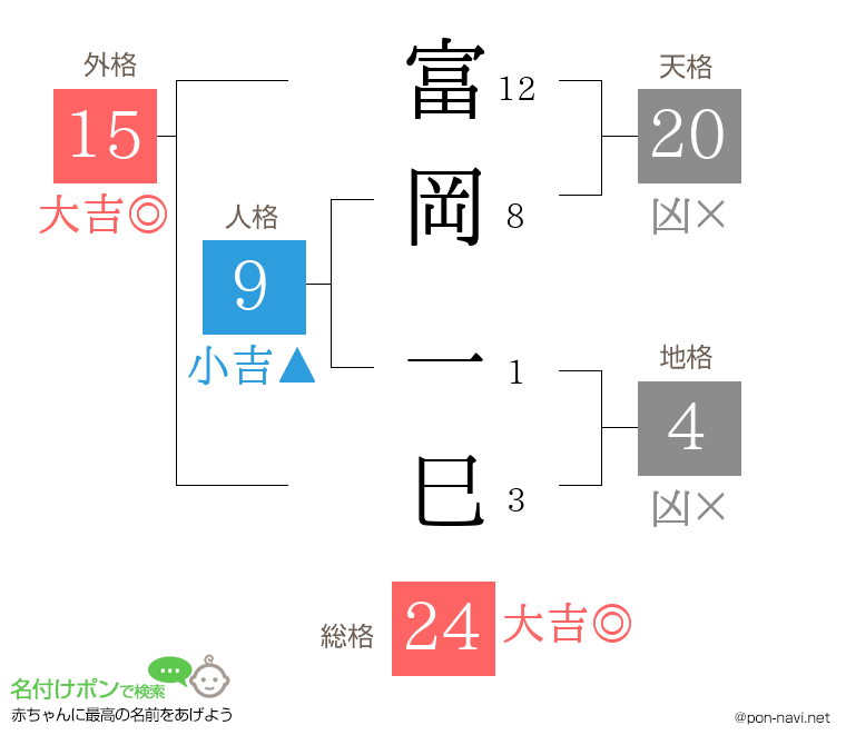 富岡 一巳さんの姓名判断結果