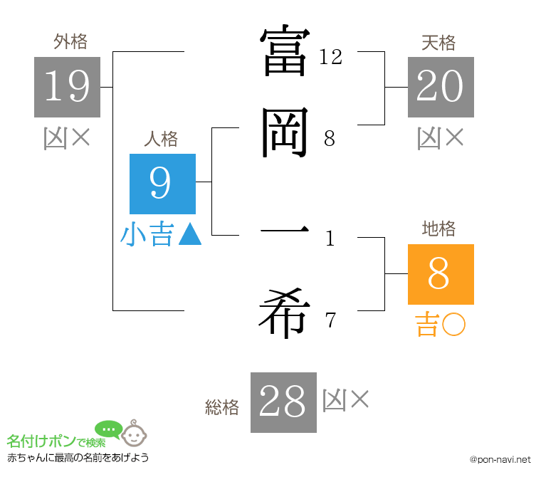 富岡 一希さんの姓名判断結果