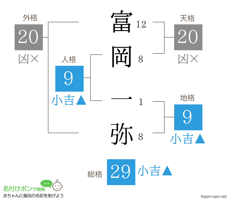 富岡 一弥さんの姓名判断結果