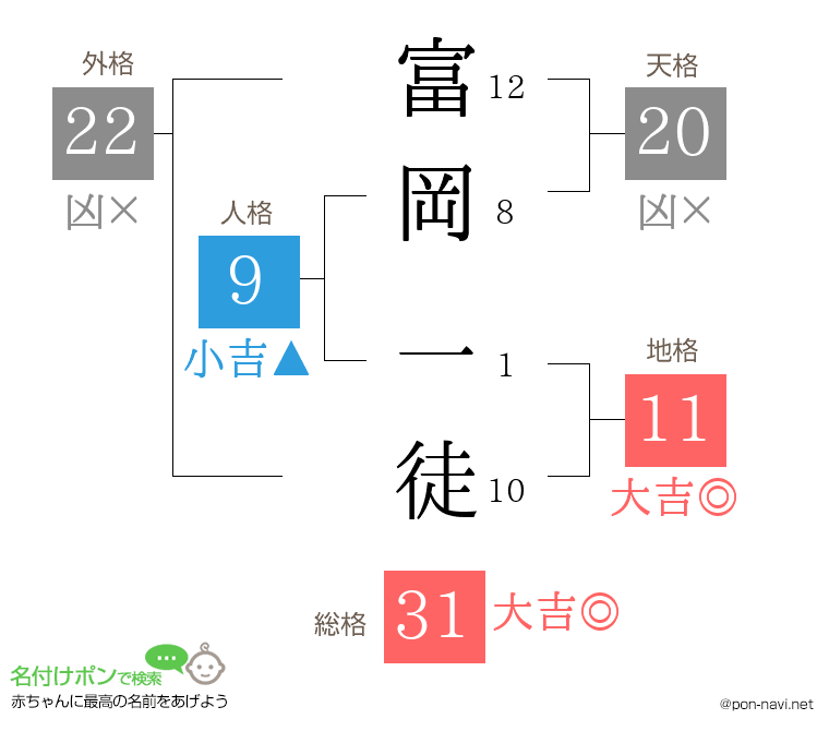 富岡 一徒さんの姓名判断結果