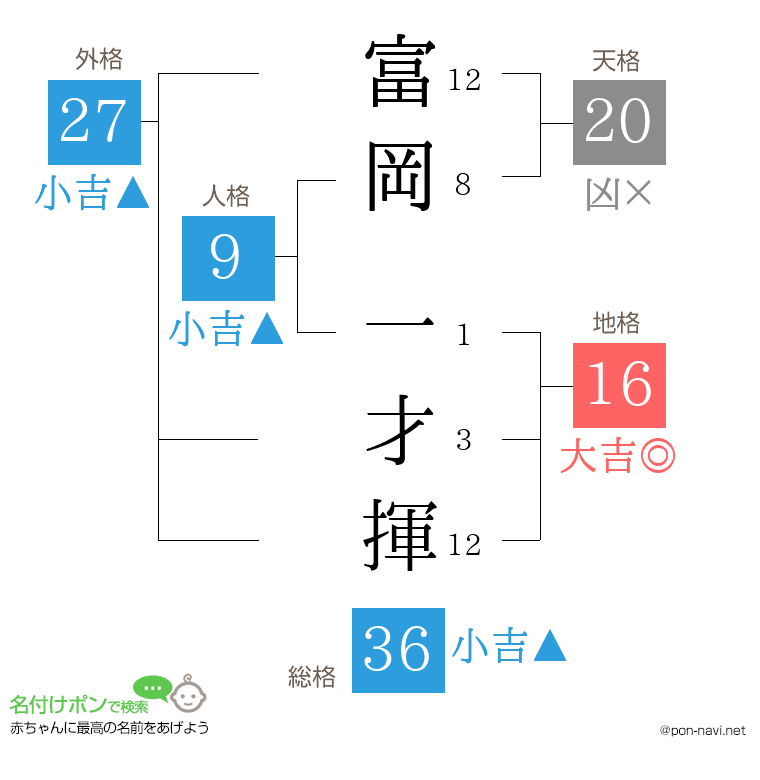 富岡 一才揮さんの姓名判断結果