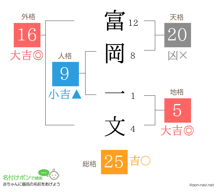 富岡 一文さんの姓名判断結果