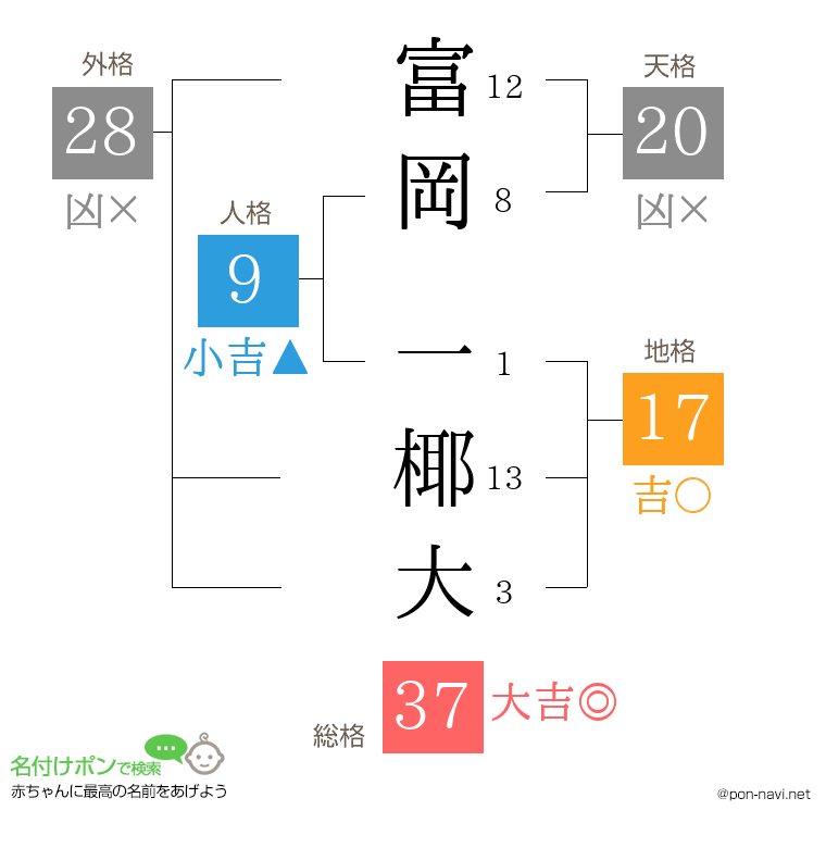 富岡 一椰大さんの姓名判断結果