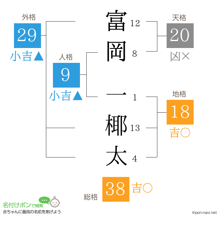 富岡 一椰太さんの姓名判断結果