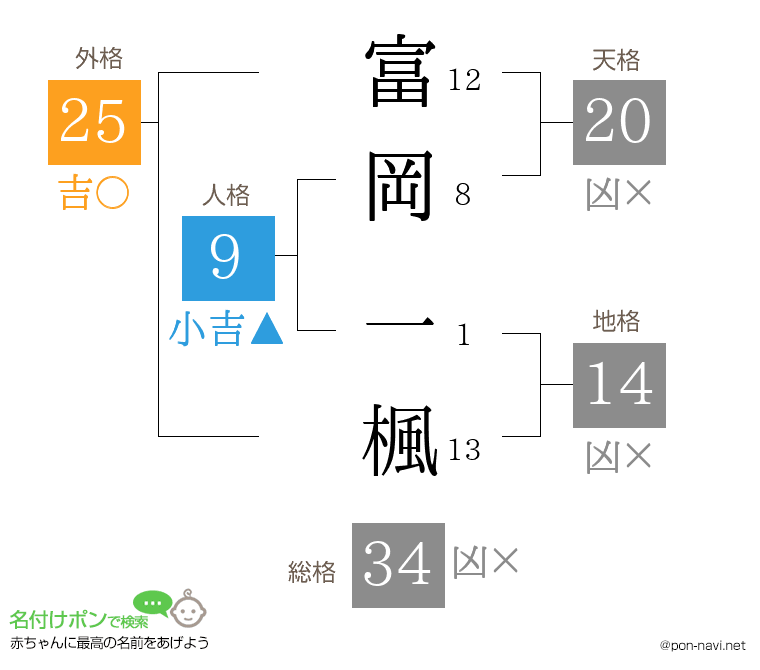 富岡 一楓さんの姓名判断結果