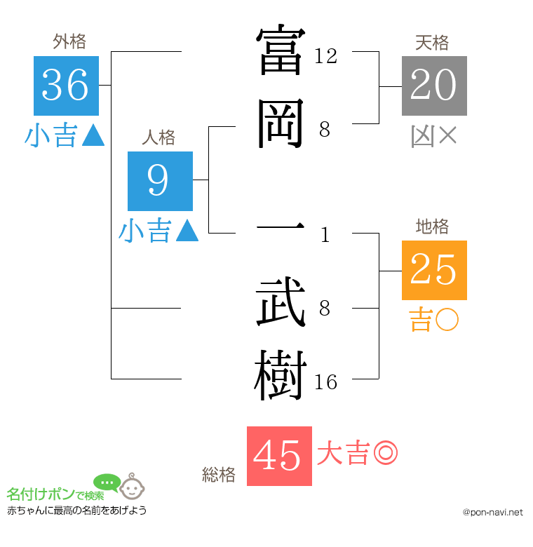 富岡 一武樹さんの姓名判断結果