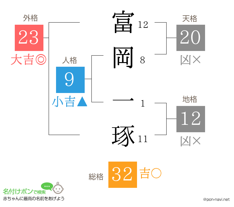 富岡 一琢さんの姓名判断結果