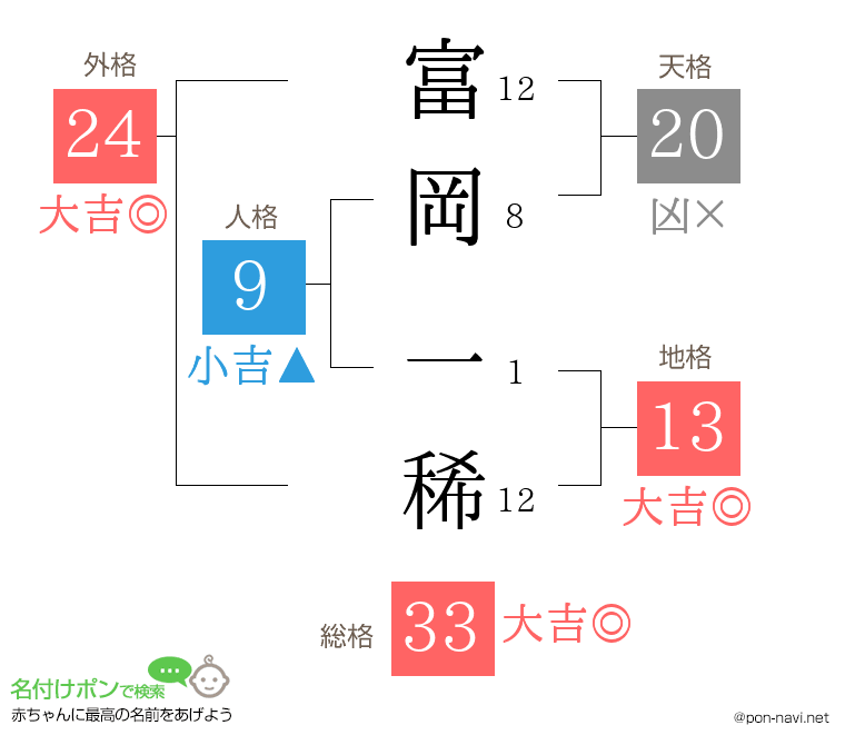 富岡 一稀さんの姓名判断結果