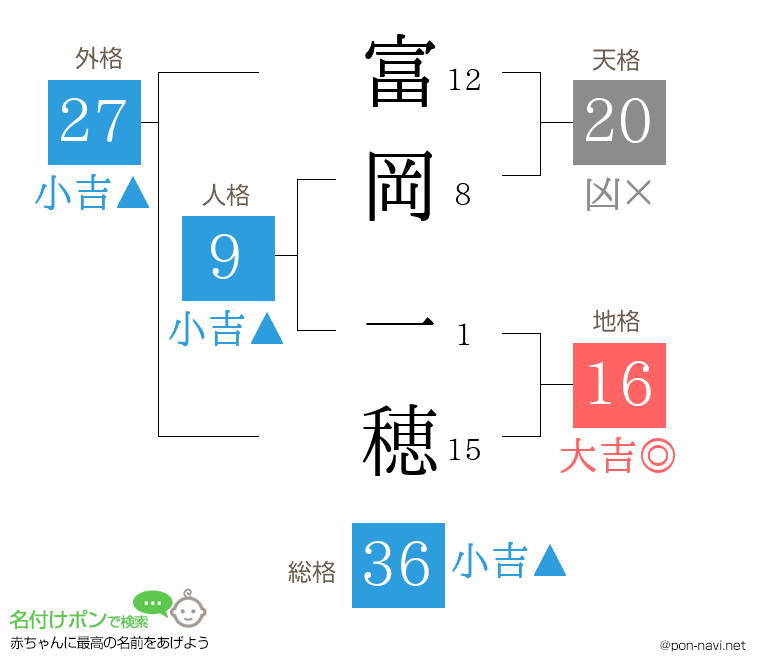 富岡 一穂さんの姓名判断結果