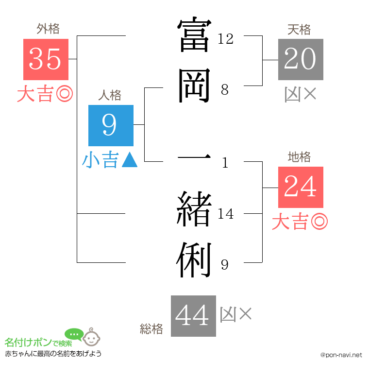 富岡 一緒俐さんの姓名判断結果