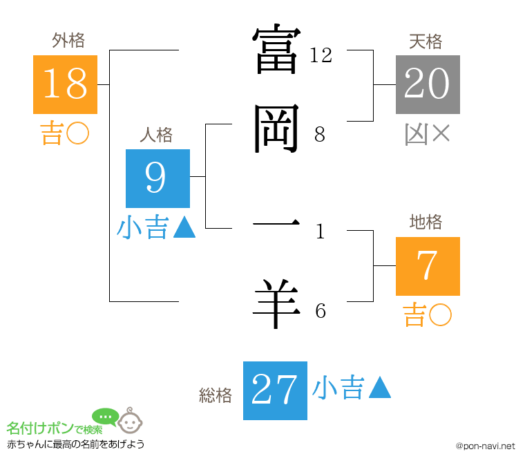 富岡 一羊さんの姓名判断結果