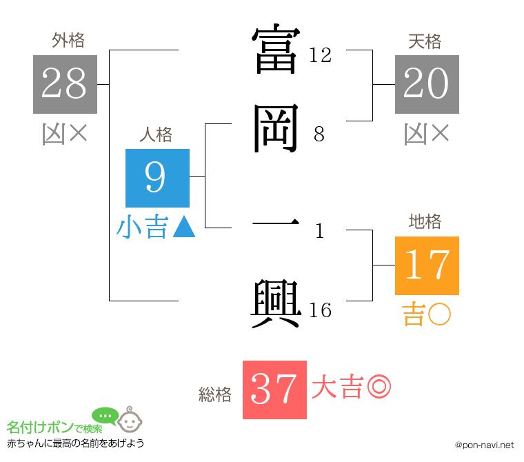 富岡 一興さんの姓名判断結果