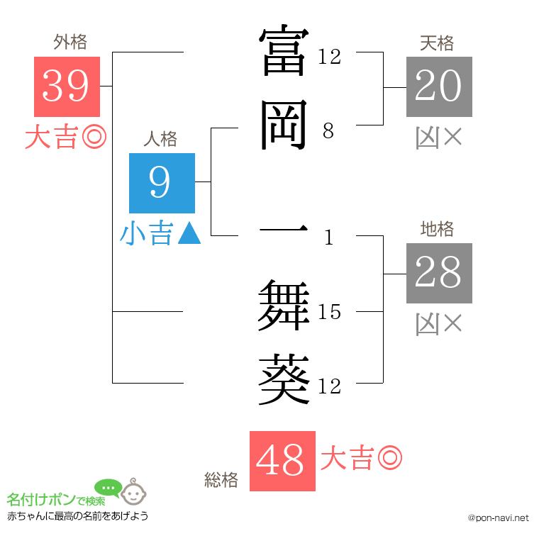 富岡 一舞葵さんの姓名判断結果