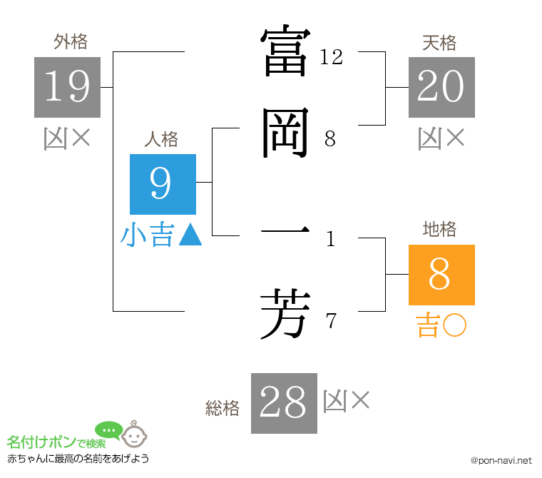 富岡 一芳さんの姓名判断結果
