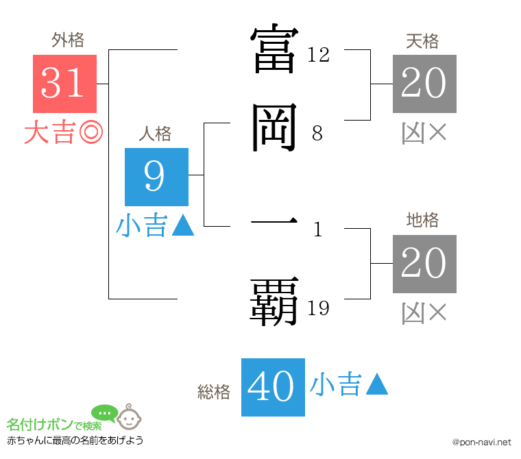 富岡 一覇さんの姓名判断結果
