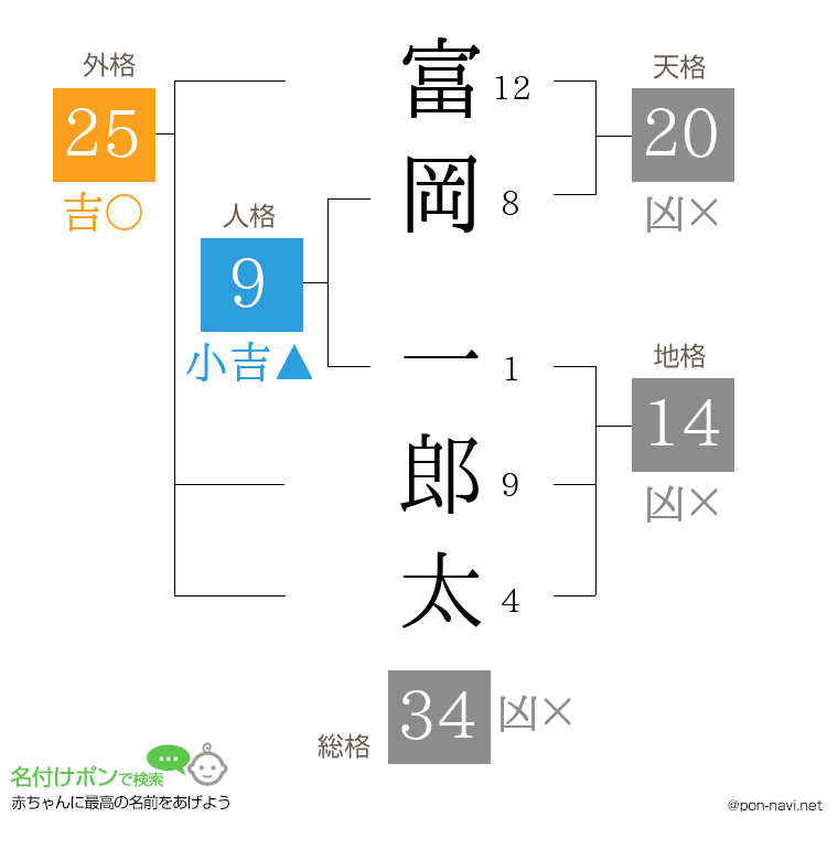 富岡 一郎太さんの姓名判断結果