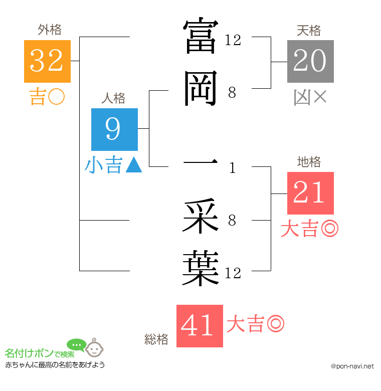 富岡 一采葉さんの姓名判断結果