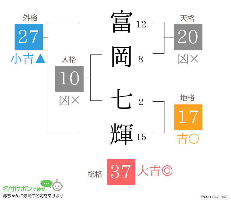 富岡 七輝さんの姓名判断結果
