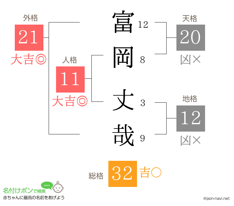 富岡 丈哉さんの姓名判断結果