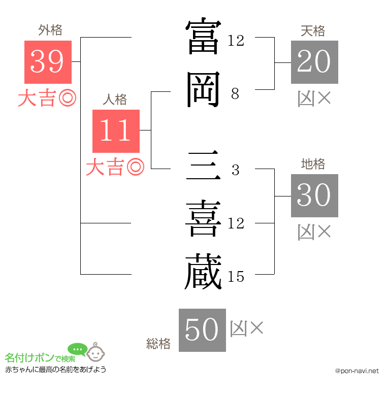 富岡 三喜蔵さんの姓名判断結果