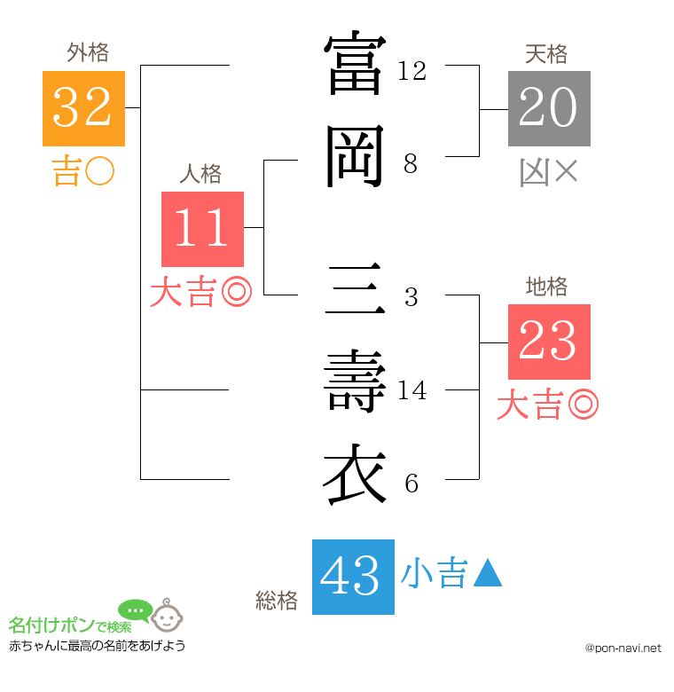 富岡 三壽衣さんの姓名判断結果