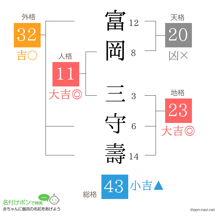 富岡 三守壽さんの姓名判断結果