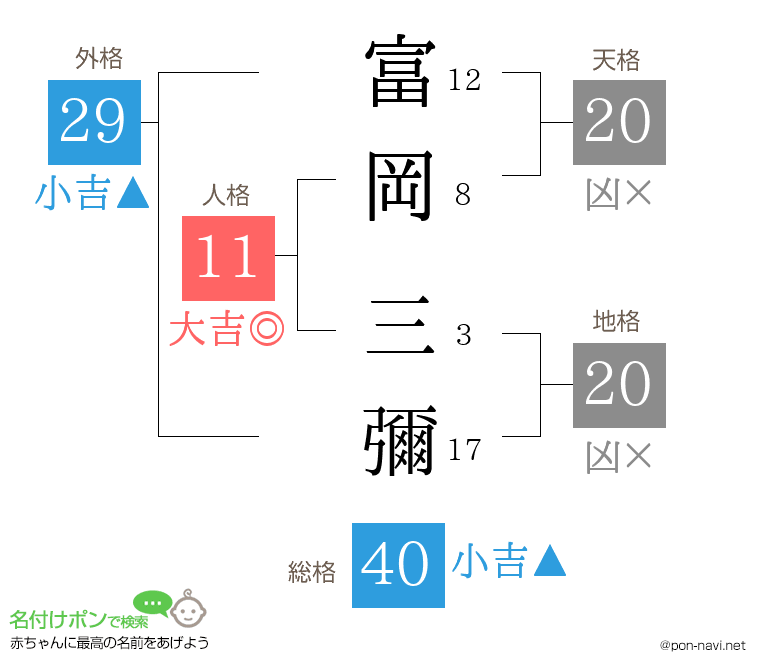 富岡 三彌さんの姓名判断結果