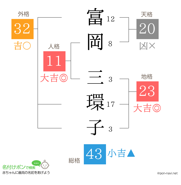 富岡 三環子さんの姓名判断結果