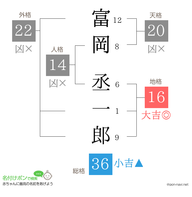 富岡 丞一郎さんの姓名判断結果