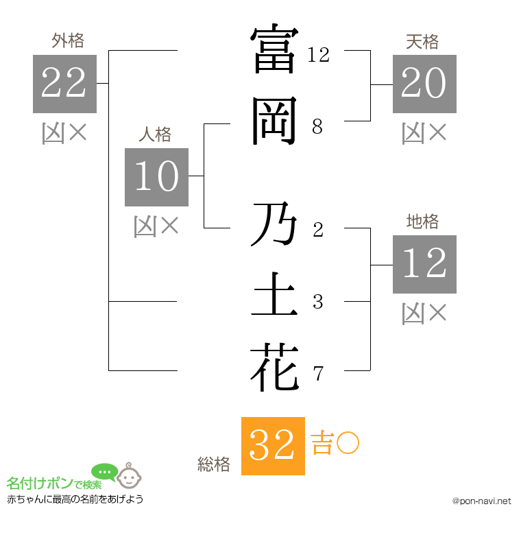 富岡 乃土花さんの姓名判断結果