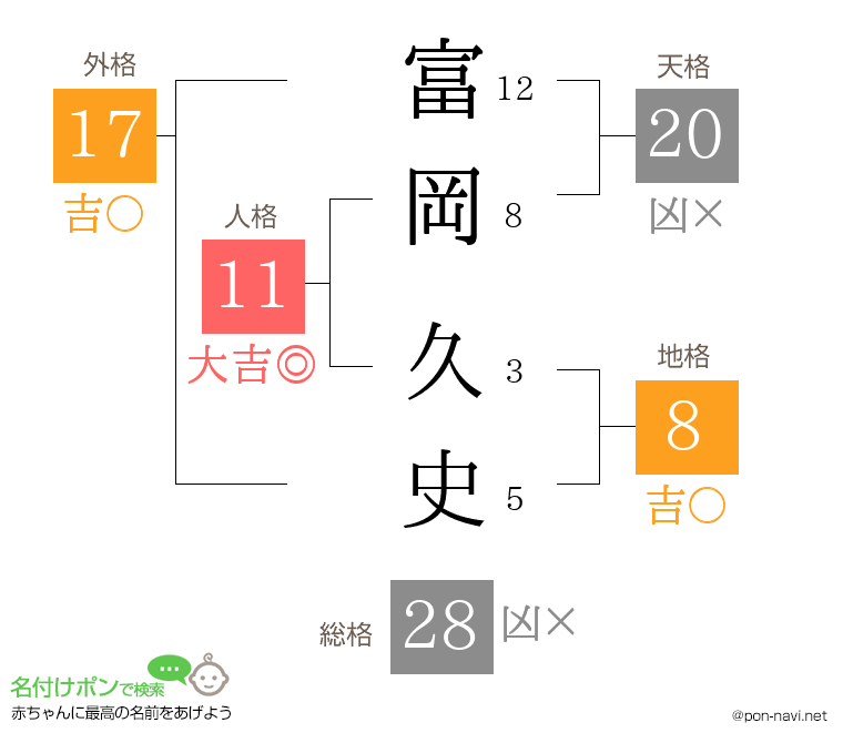 富岡 久史さんの姓名判断結果