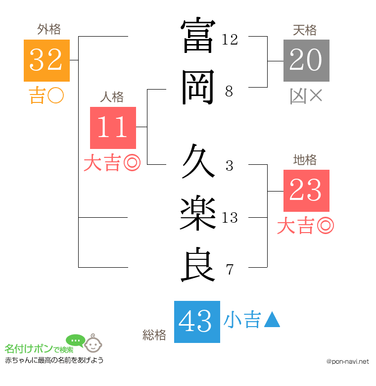 富岡 久楽良さんの姓名判断結果