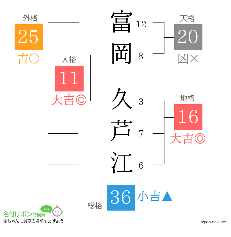 富岡 久芦江さんの姓名判断結果