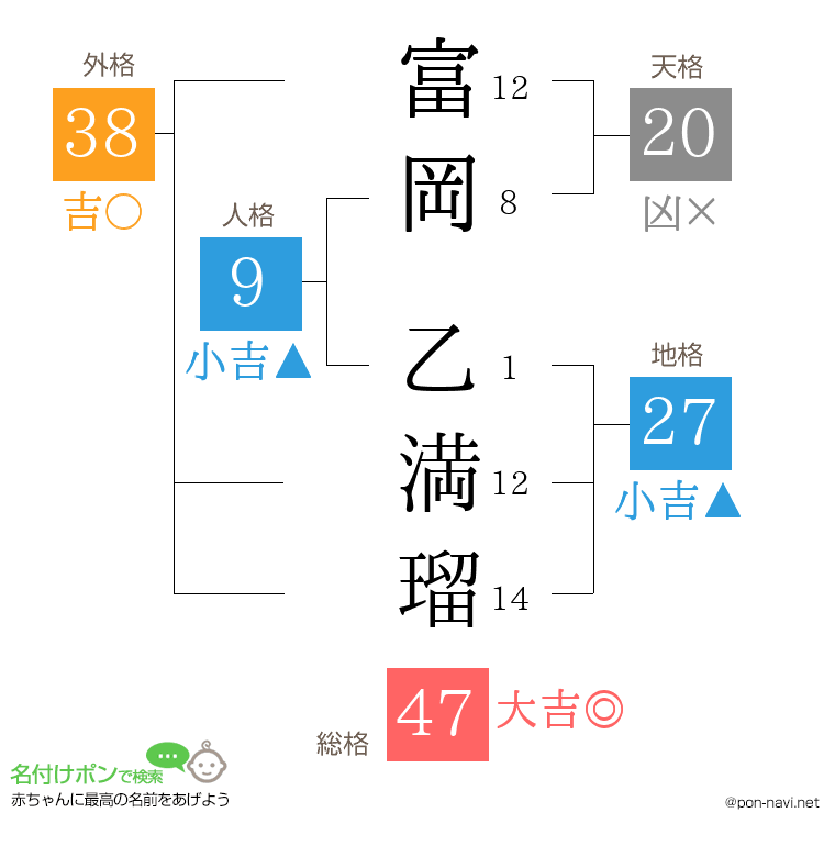 富岡 乙満瑠さんの姓名判断結果