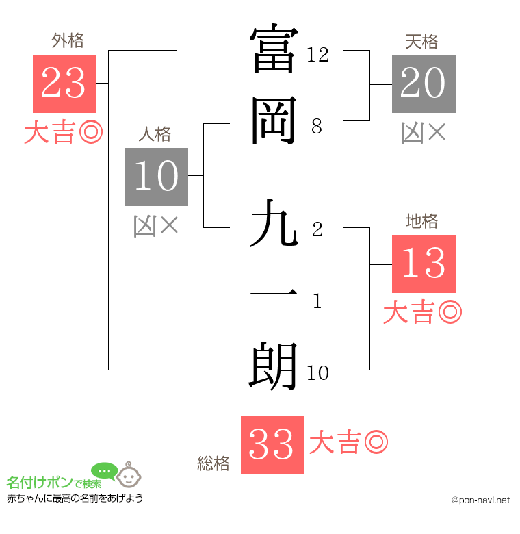 富岡 九一朗さんの姓名判断結果