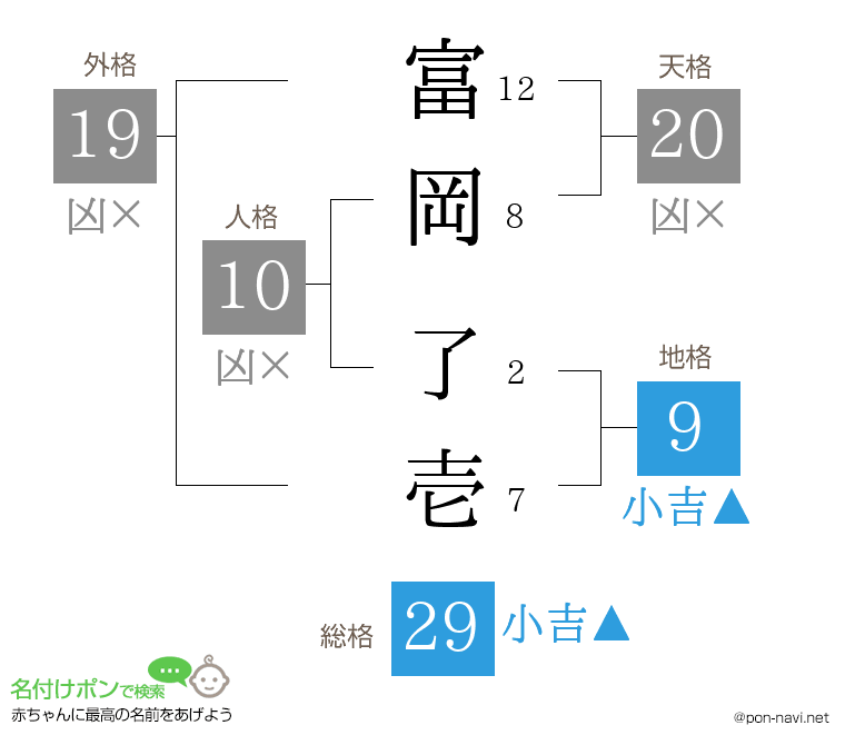 富岡 了壱さんの姓名判断結果