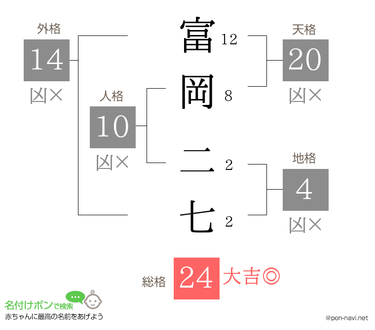 富岡 二七さんの姓名判断結果