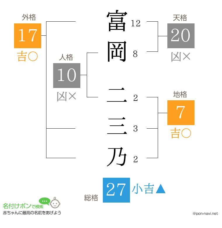富岡 二三乃さんの姓名判断結果