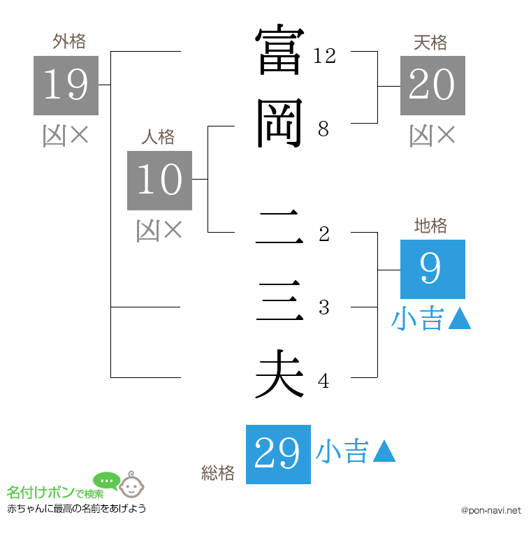 富岡 二三夫さんの姓名判断結果