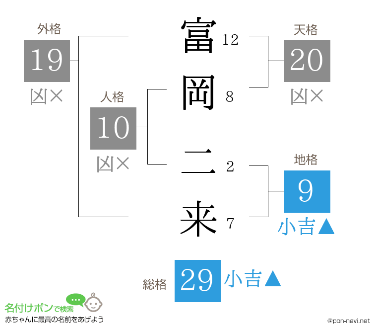 富岡 二来さんの姓名判断結果